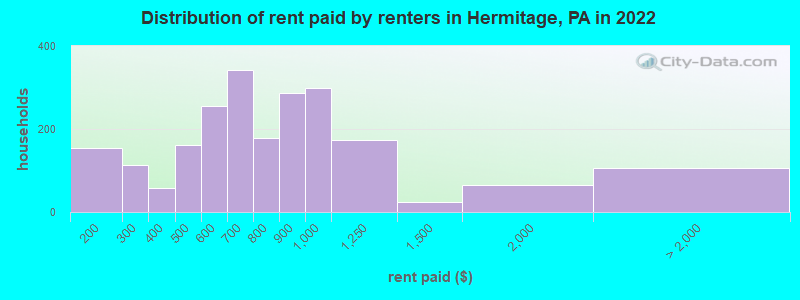 Distribution of rent paid by renters in Hermitage, PA in 2022