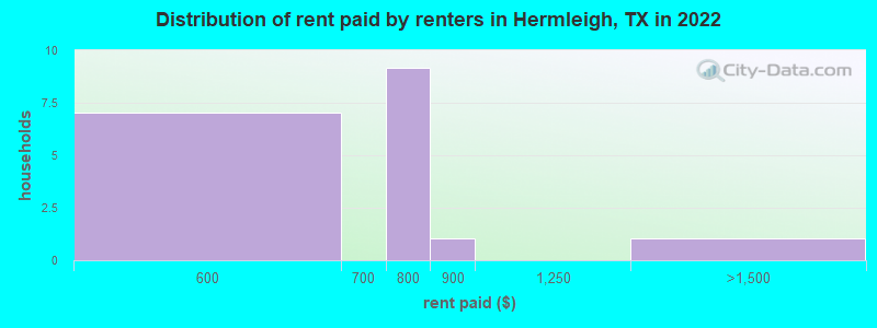 Distribution of rent paid by renters in Hermleigh, TX in 2022