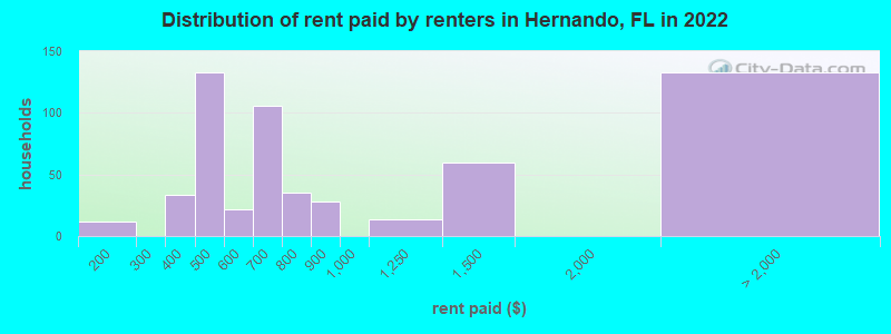 Distribution of rent paid by renters in Hernando, FL in 2022