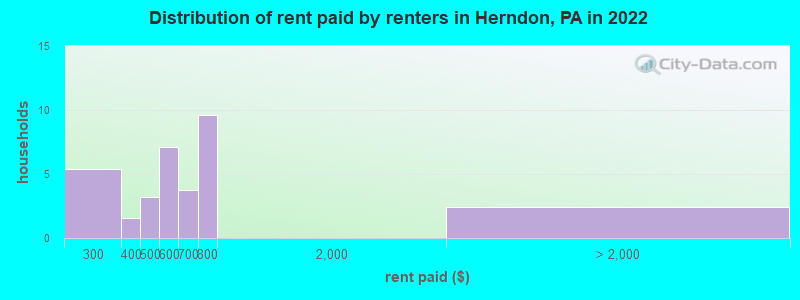 Distribution of rent paid by renters in Herndon, PA in 2022