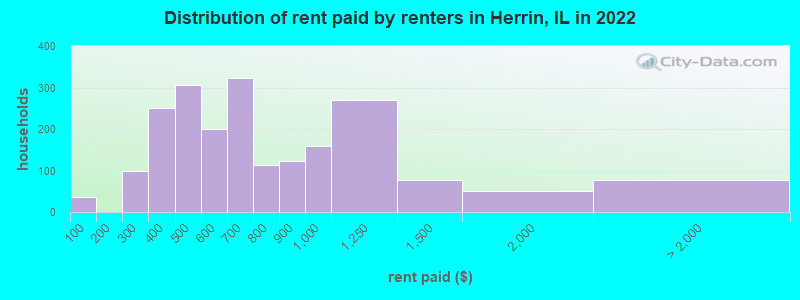 Distribution of rent paid by renters in Herrin, IL in 2022