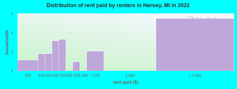 Distribution of rent paid by renters in Hersey, MI in 2022