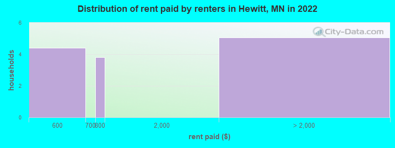 Distribution of rent paid by renters in Hewitt, MN in 2022