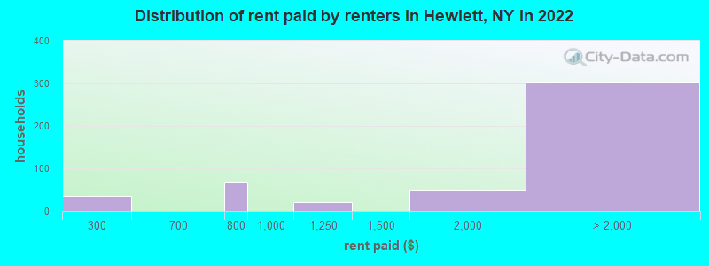 Distribution of rent paid by renters in Hewlett, NY in 2022