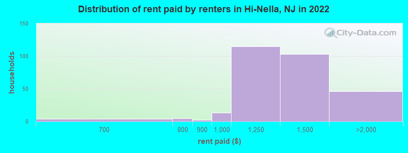 Distribution of rent paid by renters in Hi-Nella, NJ in 2022