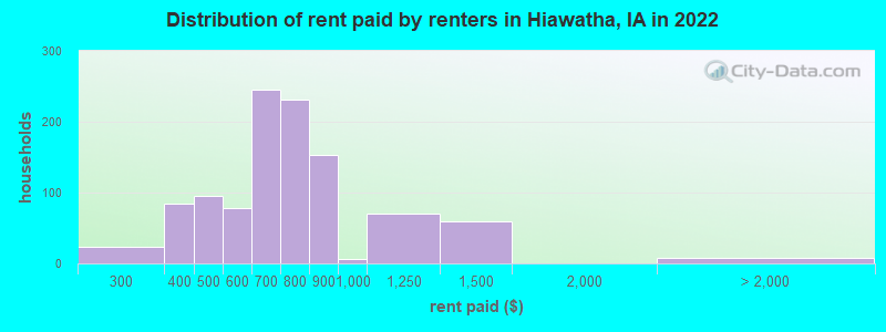 Distribution of rent paid by renters in Hiawatha, IA in 2022