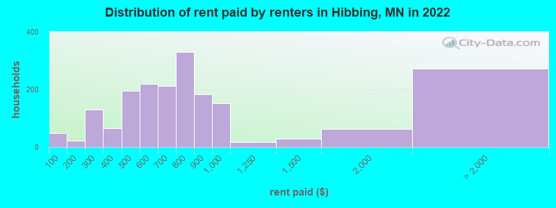 Distribution of rent paid by renters in Hibbing, MN in 2021
