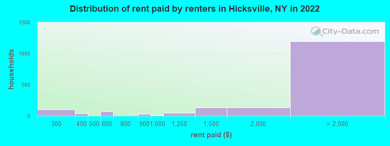 Distribution of rent paid by renters in Hicksville, NY in 2022