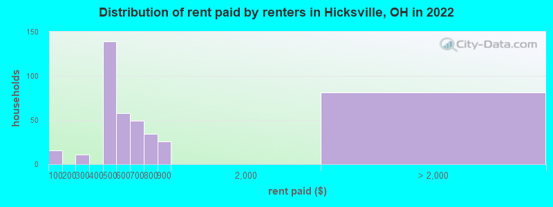 Distribution of rent paid by renters in Hicksville, OH in 2022