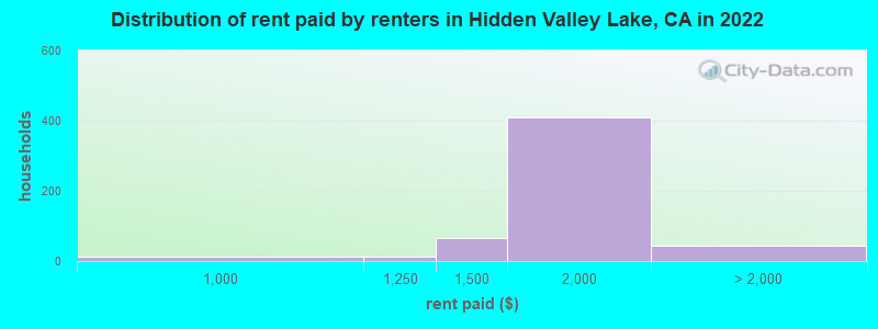 Distribution of rent paid by renters in Hidden Valley Lake, CA in 2022