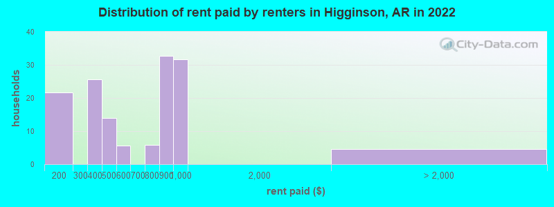 Distribution of rent paid by renters in Higginson, AR in 2022