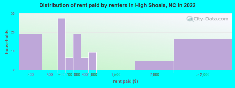 Distribution of rent paid by renters in High Shoals, NC in 2022