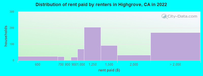 Distribution of rent paid by renters in Highgrove, CA in 2022