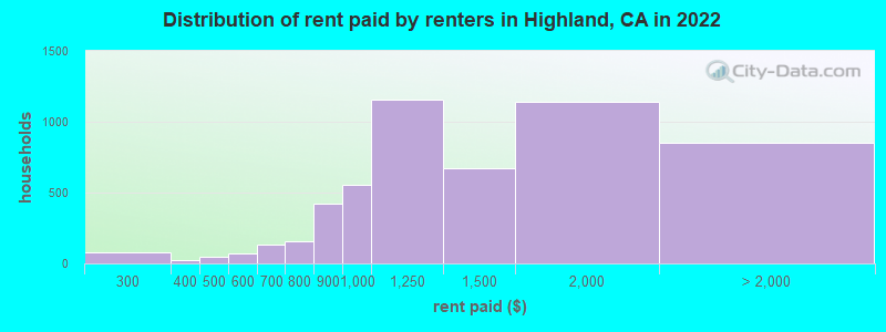 Distribution of rent paid by renters in Highland, CA in 2022