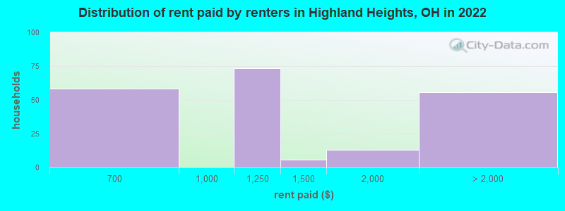 Distribution of rent paid by renters in Highland Heights, OH in 2022
