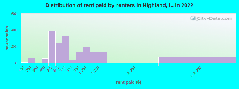 Distribution of rent paid by renters in Highland, IL in 2022