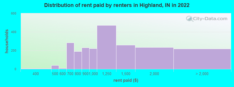 Distribution of rent paid by renters in Highland, IN in 2022