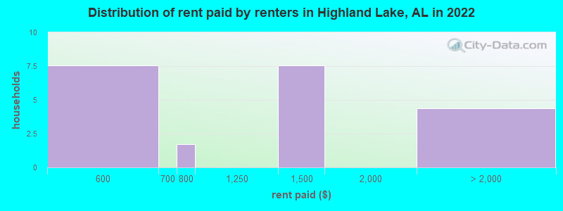 Distribution of rent paid by renters in Highland Lake, AL in 2022