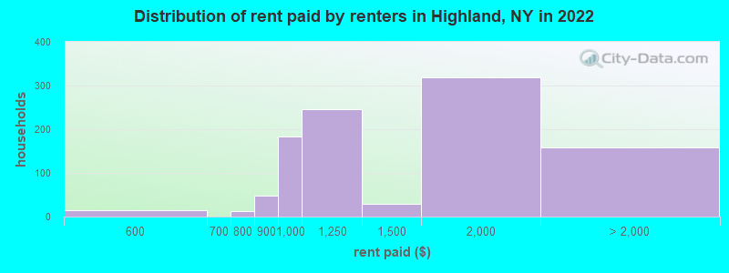 Distribution of rent paid by renters in Highland, NY in 2022