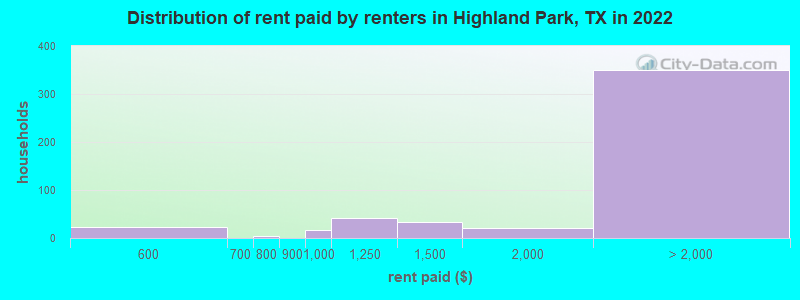 Distribution of rent paid by renters in Highland Park, TX in 2022
