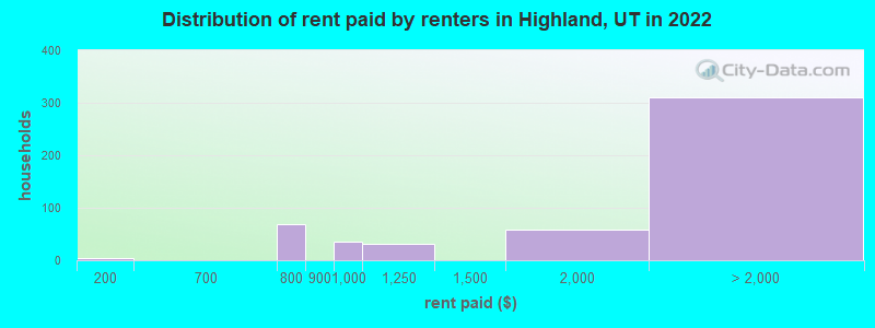 Distribution of rent paid by renters in Highland, UT in 2022
