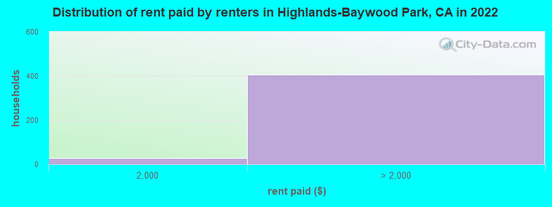Distribution of rent paid by renters in Highlands-Baywood Park, CA in 2022