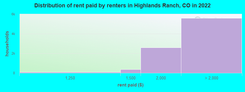 Distribution of rent paid by renters in Highlands Ranch, CO in 2022