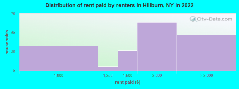 Distribution of rent paid by renters in Hillburn, NY in 2022