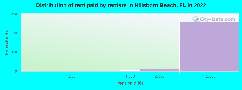 Distribution of rent paid by renters in Hillsboro Beach, FL in 2022