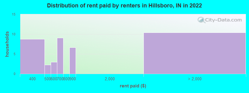 Distribution of rent paid by renters in Hillsboro, IN in 2022