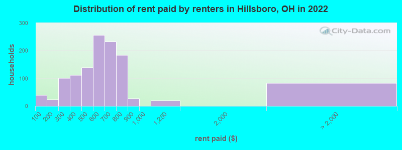 Distribution of rent paid by renters in Hillsboro, OH in 2019