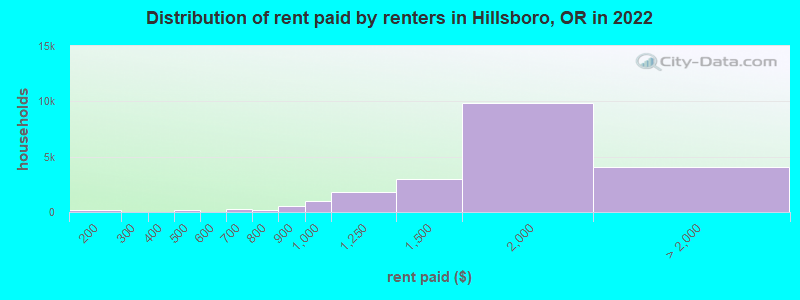 Distribution of rent paid by renters in Hillsboro, OR in 2022
