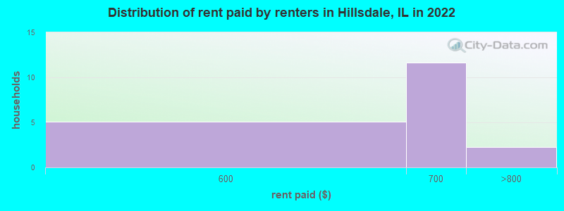 Distribution of rent paid by renters in Hillsdale, IL in 2022