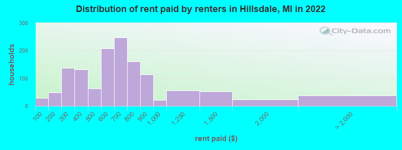 Distribution of rent paid by renters in Hillsdale, MI in 2022