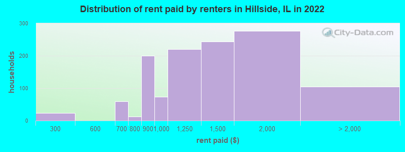 Distribution of rent paid by renters in Hillside, IL in 2022