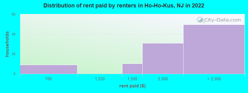 Distribution of rent paid by renters in Ho-Ho-Kus, NJ in 2022