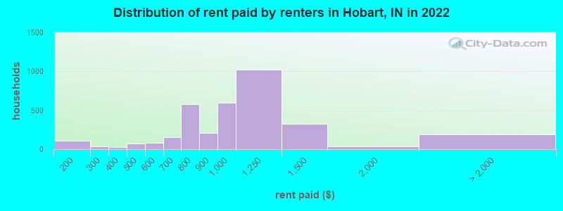 Distribution of rent paid by renters in Hobart, IN in 2022