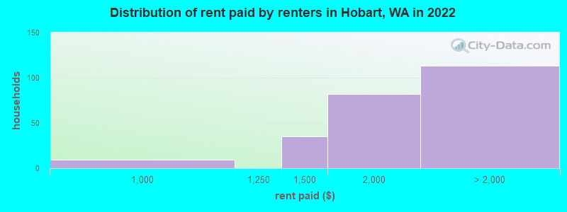 Distribution of rent paid by renters in Hobart, WA in 2022