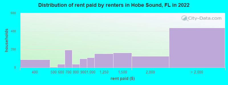 Distribution of rent paid by renters in Hobe Sound, FL in 2022