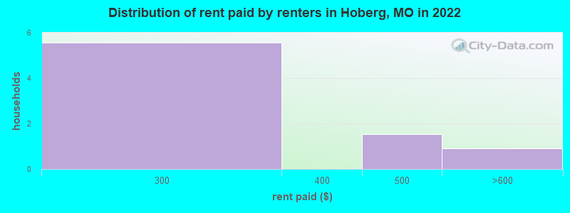 Distribution of rent paid by renters in Hoberg, MO in 2022