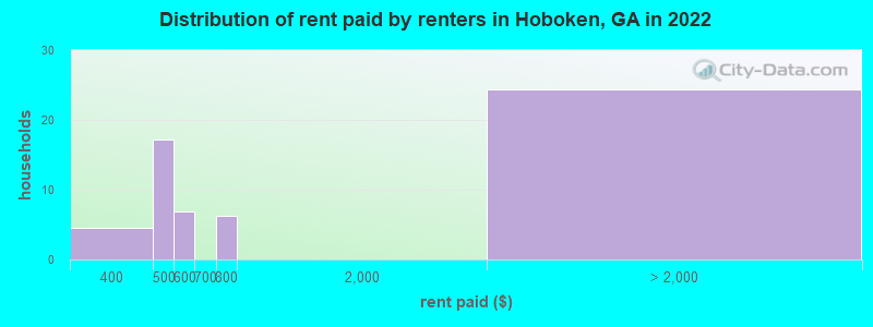 Distribution of rent paid by renters in Hoboken, GA in 2022