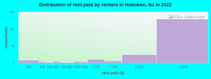 Distribution of rent paid by renters in Hoboken, NJ in 2022