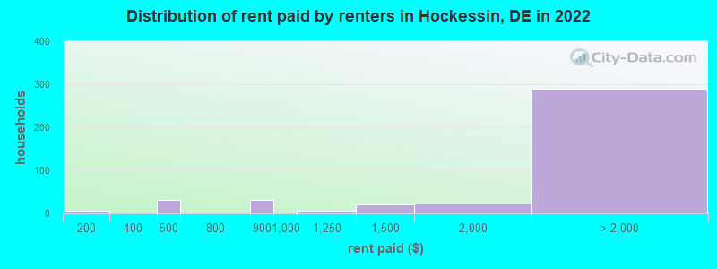 Distribution of rent paid by renters in Hockessin, DE in 2022