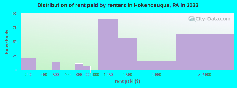 Distribution of rent paid by renters in Hokendauqua, PA in 2022