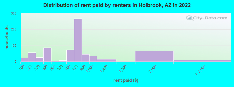 Distribution of rent paid by renters in Holbrook, AZ in 2022