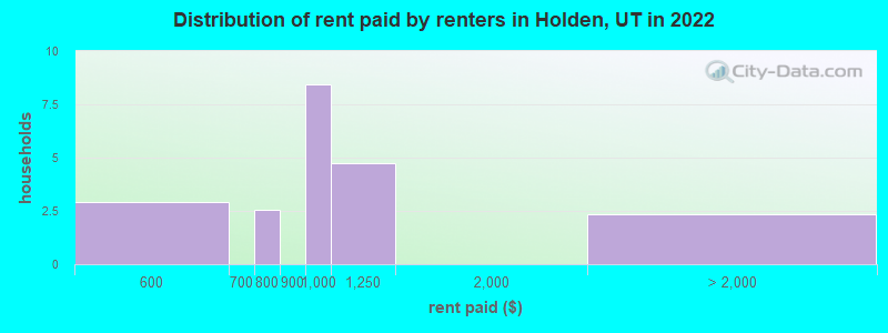 Distribution of rent paid by renters in Holden, UT in 2022
