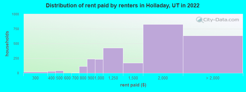 Distribution of rent paid by renters in Holladay, UT in 2022