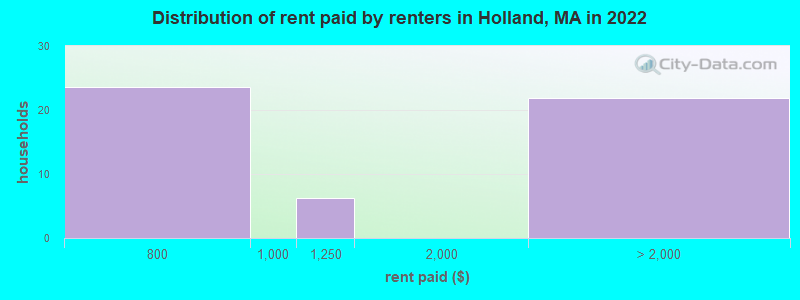 Distribution of rent paid by renters in Holland, MA in 2022