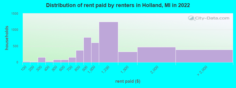 Distribution of rent paid by renters in Holland, MI in 2022