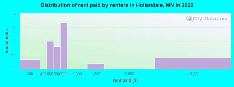 Distribution of rent paid by renters in Hollandale, MN in 2022